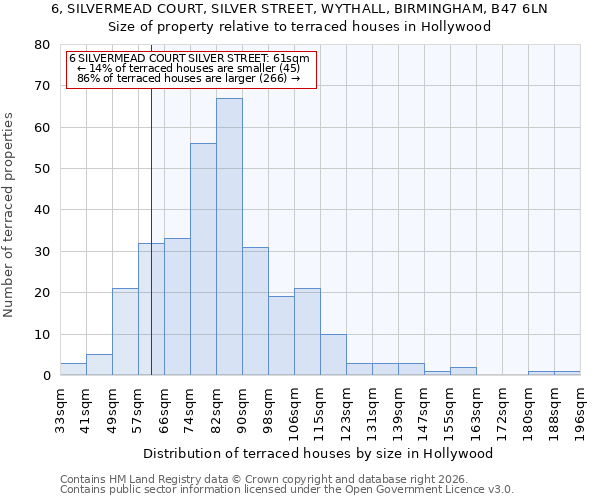 6, SILVERMEAD COURT, SILVER STREET, WYTHALL, BIRMINGHAM, B47 6LN: Size of property relative to terraced houses in Hollywood