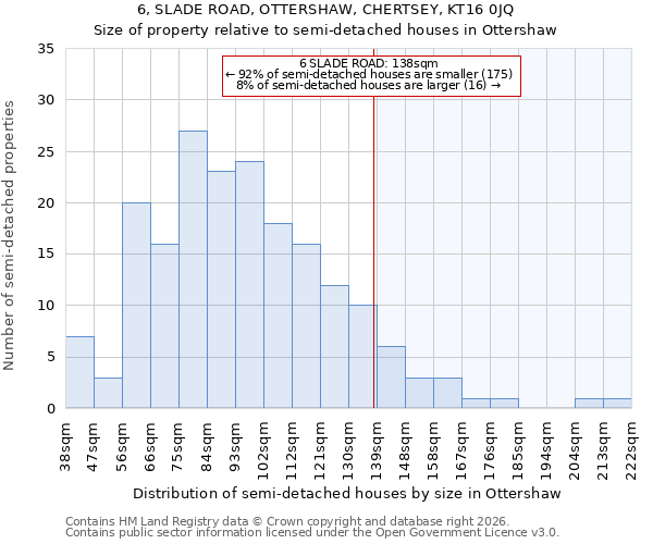 6, SLADE ROAD, OTTERSHAW, CHERTSEY, KT16 0JQ: Size of property relative to semi-detached houses in Ottershaw