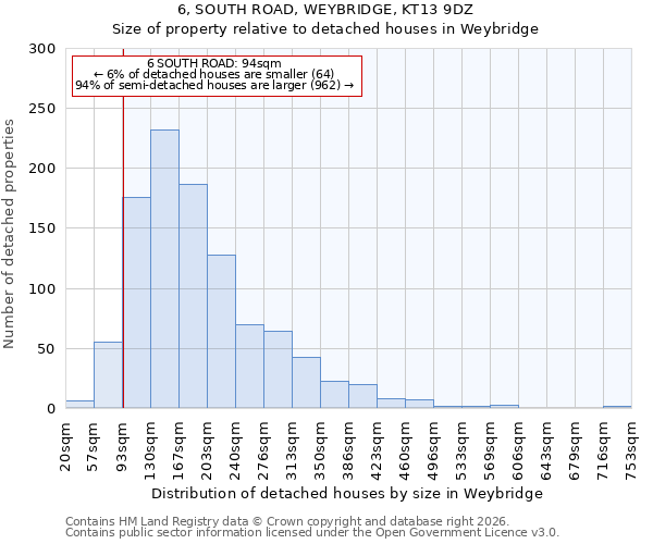 6, SOUTH ROAD, WEYBRIDGE, KT13 9DZ: Size of property relative to detached houses in Weybridge