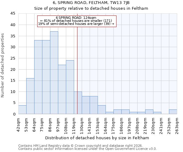 6, SPRING ROAD, FELTHAM, TW13 7JB: Size of property relative to detached houses in Feltham