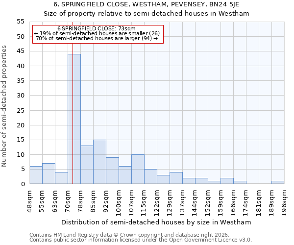6, SPRINGFIELD CLOSE, WESTHAM, PEVENSEY, BN24 5JE: Size of property relative to semi-detached houses in Westham