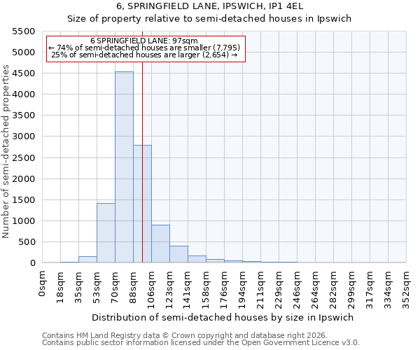 6, SPRINGFIELD LANE, IPSWICH, IP1 4EL: Size of property relative to semi-detached houses in Ipswich