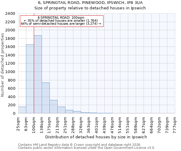6, SPRINGTAIL ROAD, PINEWOOD, IPSWICH, IP8 3UA: Size of property relative to detached houses in Ipswich