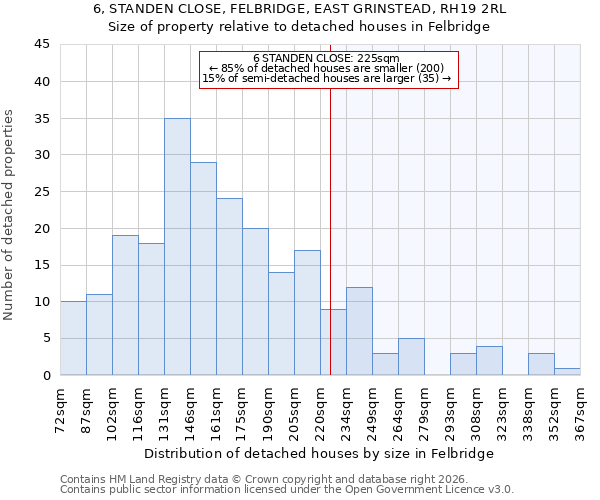 6, STANDEN CLOSE, FELBRIDGE, EAST GRINSTEAD, RH19 2RL: Size of property relative to detached houses in Felbridge