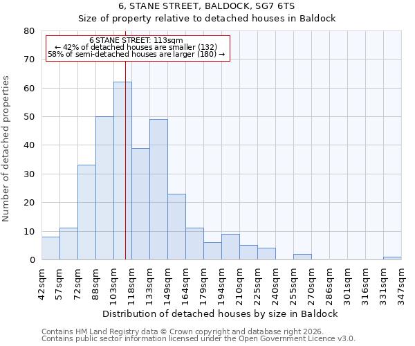 6, STANE STREET, BALDOCK, SG7 6TS: Size of property relative to detached houses in Baldock