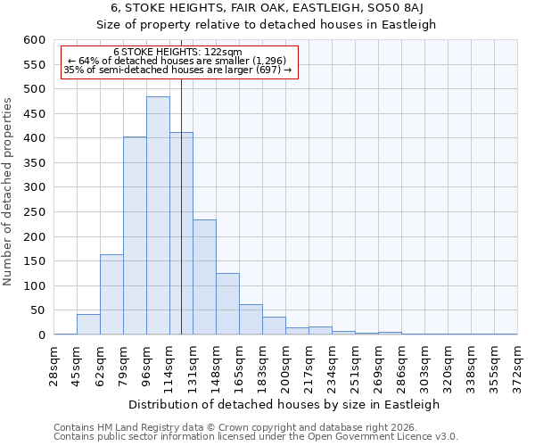 6, STOKE HEIGHTS, FAIR OAK, EASTLEIGH, SO50 8AJ: Size of property relative to detached houses in Eastleigh