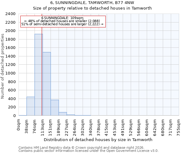 6, SUNNINGDALE, TAMWORTH, B77 4NW: Size of property relative to detached houses in Tamworth