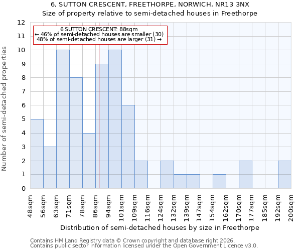 6, SUTTON CRESCENT, FREETHORPE, NORWICH, NR13 3NX: Size of property relative to semi-detached houses in Freethorpe