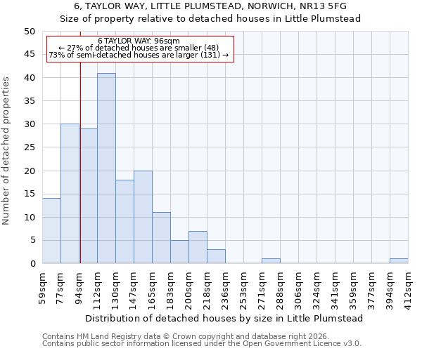6, TAYLOR WAY, LITTLE PLUMSTEAD, NORWICH, NR13 5FG: Size of property relative to detached houses in Little Plumstead