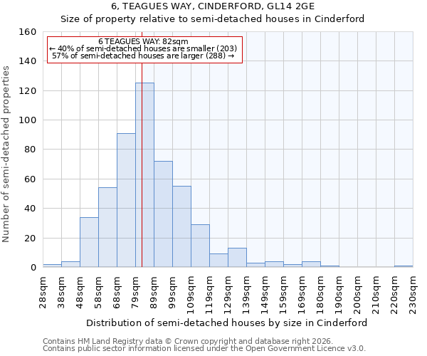 6, TEAGUES WAY, CINDERFORD, GL14 2GE: Size of property relative to semi-detached houses in Cinderford