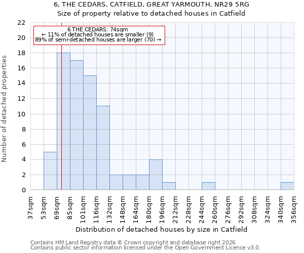 6, THE CEDARS, CATFIELD, GREAT YARMOUTH, NR29 5RG: Size of property relative to detached houses in Catfield
