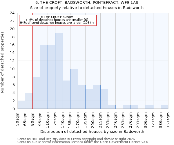 6, THE CROFT, BADSWORTH, PONTEFRACT, WF9 1AS: Size of property relative to detached houses in Badsworth