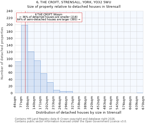 6, THE CROFT, STRENSALL, YORK, YO32 5WU: Size of property relative to detached houses in Strensall