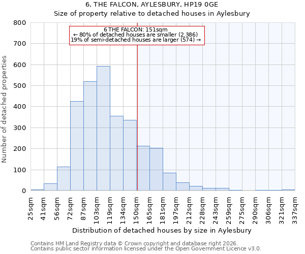 6, THE FALCON, AYLESBURY, HP19 0GE: Size of property relative to detached houses in Aylesbury
