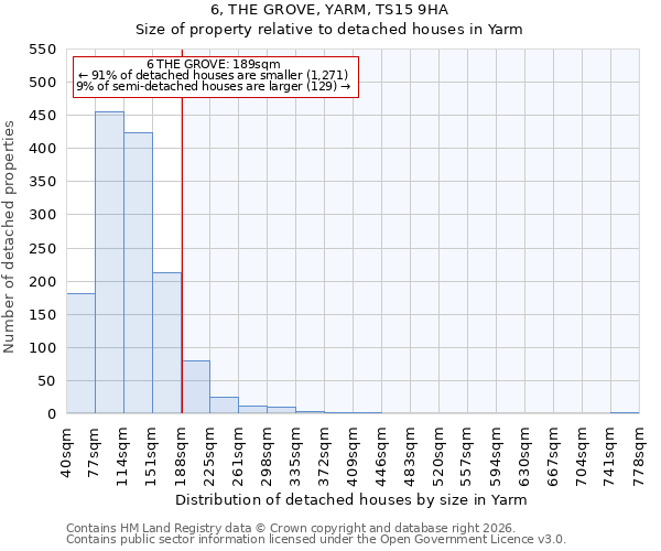 6, THE GROVE, YARM, TS15 9HA: Size of property relative to detached houses in Yarm