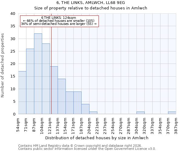 6, THE LINKS, AMLWCH, LL68 9EG: Size of property relative to detached houses in Amlwch