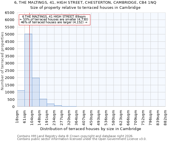 6, THE MALTINGS, 41, HIGH STREET, CHESTERTON, CAMBRIDGE, CB4 1NQ: Size of property relative to terraced houses in Cambridge