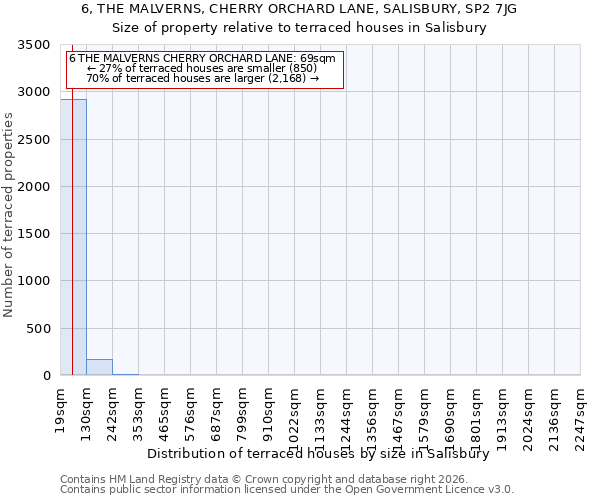 6, THE MALVERNS, CHERRY ORCHARD LANE, SALISBURY, SP2 7JG: Size of property relative to terraced houses in Salisbury