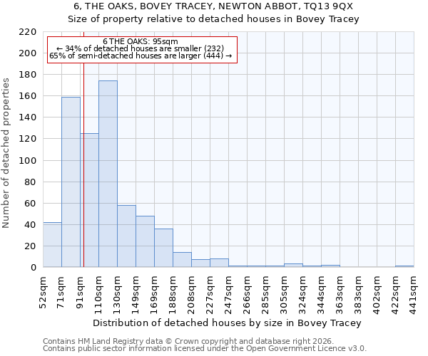 6, THE OAKS, BOVEY TRACEY, NEWTON ABBOT, TQ13 9QX: Size of property relative to detached houses in Bovey Tracey