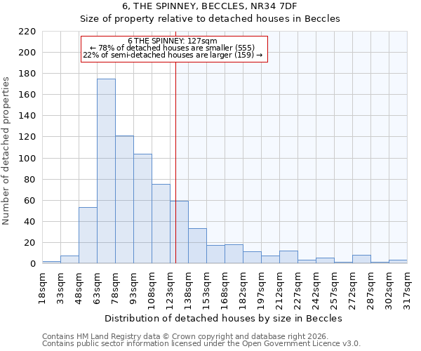 6, THE SPINNEY, BECCLES, NR34 7DF: Size of property relative to detached houses in Beccles