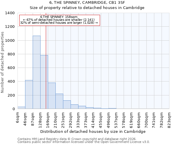 6, THE SPINNEY, CAMBRIDGE, CB1 3SF: Size of property relative to detached houses in Cambridge