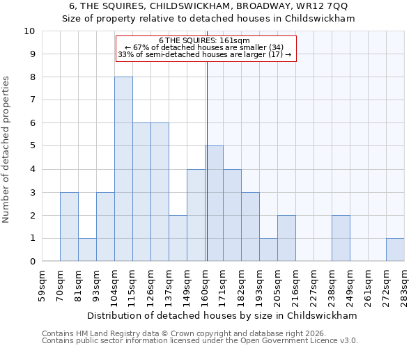 6, THE SQUIRES, CHILDSWICKHAM, BROADWAY, WR12 7QQ: Size of property relative to detached houses in Childswickham