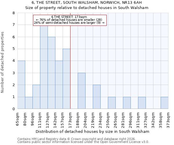 6, THE STREET, SOUTH WALSHAM, NORWICH, NR13 6AH: Size of property relative to detached houses in South Walsham