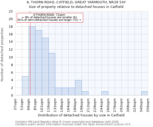 6, THORN ROAD, CATFIELD, GREAT YARMOUTH, NR29 5AY: Size of property relative to detached houses in Catfield