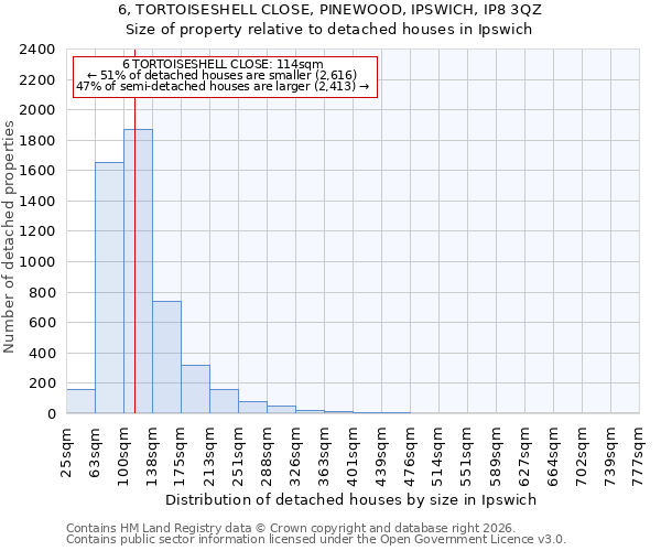 6, TORTOISESHELL CLOSE, PINEWOOD, IPSWICH, IP8 3QZ: Size of property relative to detached houses in Ipswich