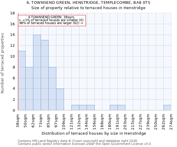 6, TOWNSEND GREEN, HENSTRIDGE, TEMPLECOMBE, BA8 0TS: Size of property relative to terraced houses in Henstridge
