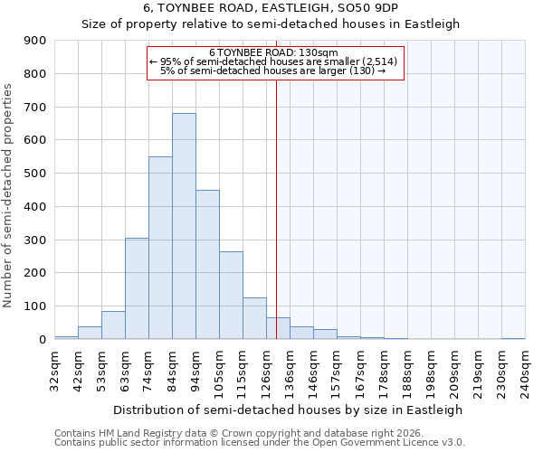 6, TOYNBEE ROAD, EASTLEIGH, SO50 9DP: Size of property relative to semi-detached houses in Eastleigh