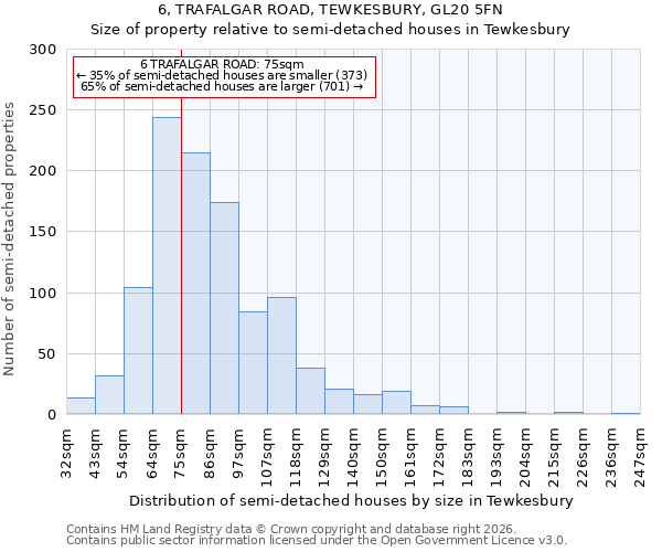 6, TRAFALGAR ROAD, TEWKESBURY, GL20 5FN: Size of property relative to semi-detached houses in Tewkesbury