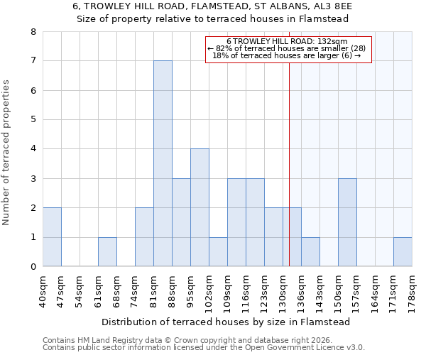 6, TROWLEY HILL ROAD, FLAMSTEAD, ST ALBANS, AL3 8EE: Size of property relative to terraced houses in Flamstead
