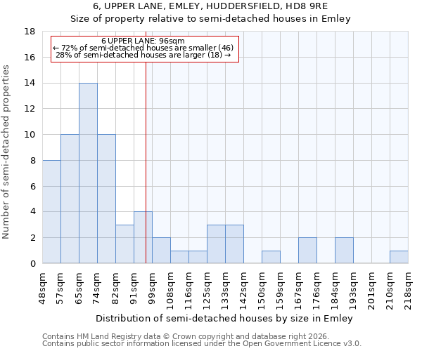 6, UPPER LANE, EMLEY, HUDDERSFIELD, HD8 9RE: Size of property relative to semi-detached houses in Emley