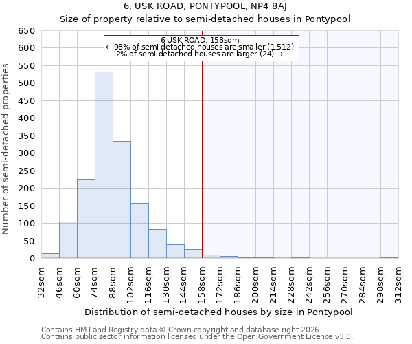 6, USK ROAD, PONTYPOOL, NP4 8AJ: Size of property relative to semi-detached houses in Pontypool