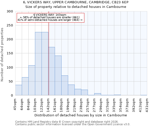 6, VICKERS WAY, UPPER CAMBOURNE, CAMBRIDGE, CB23 6EP: Size of property relative to detached houses in Cambourne