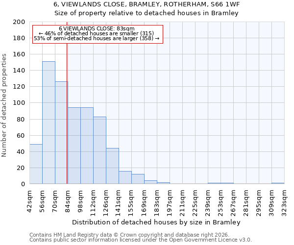6, VIEWLANDS CLOSE, BRAMLEY, ROTHERHAM, S66 1WF: Size of property relative to detached houses in Bramley