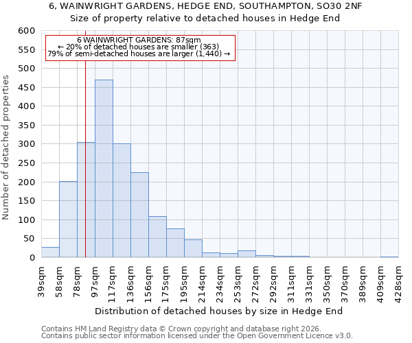 6, WAINWRIGHT GARDENS, HEDGE END, SOUTHAMPTON, SO30 2NF: Size of property relative to detached houses in Hedge End