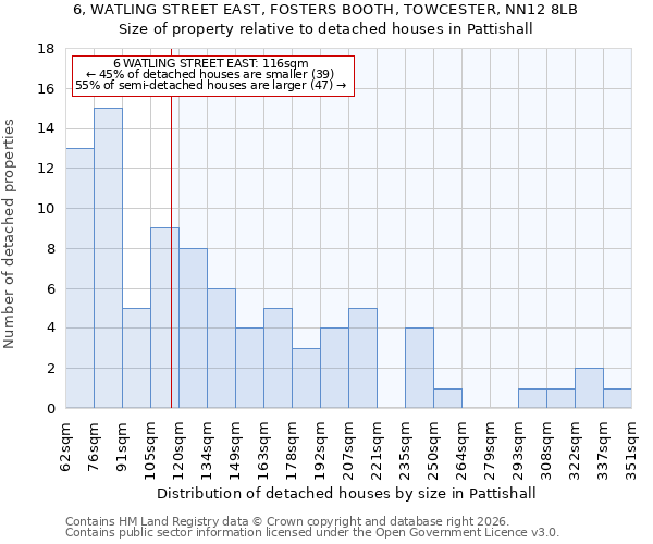 6, WATLING STREET EAST, FOSTERS BOOTH, TOWCESTER, NN12 8LB: Size of property relative to detached houses in Pattishall