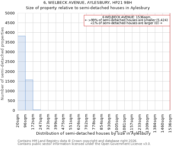 6, WELBECK AVENUE, AYLESBURY, HP21 9BH: Size of property relative to semi-detached houses in Aylesbury