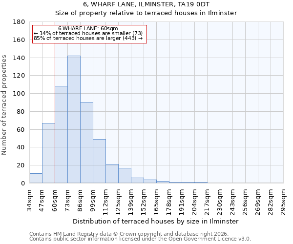 6, WHARF LANE, ILMINSTER, TA19 0DT: Size of property relative to terraced houses in Ilminster