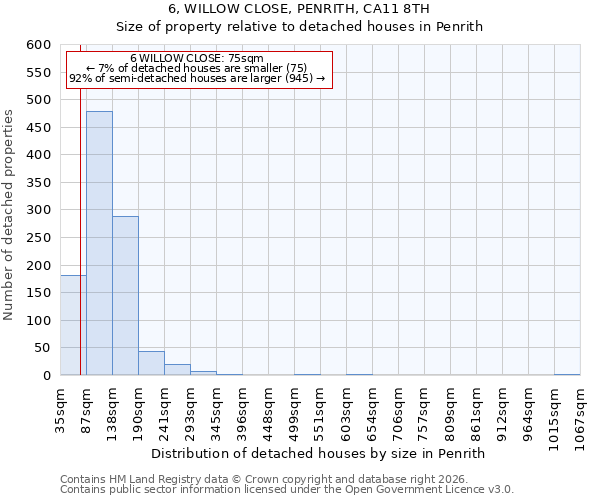 6, WILLOW CLOSE, PENRITH, CA11 8TH: Size of property relative to detached houses in Penrith