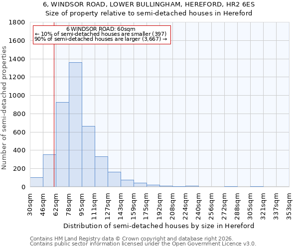 6, WINDSOR ROAD, LOWER BULLINGHAM, HEREFORD, HR2 6ES: Size of property relative to semi-detached houses in Hereford