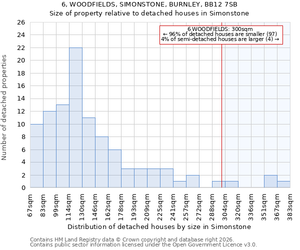 6, WOODFIELDS, SIMONSTONE, BURNLEY, BB12 7SB: Size of property relative to detached houses in Simonstone