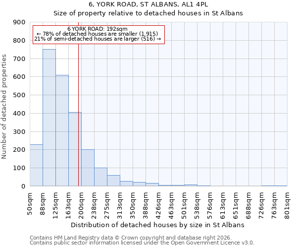 6, YORK ROAD, ST ALBANS, AL1 4PL: Size of property relative to detached houses in St Albans