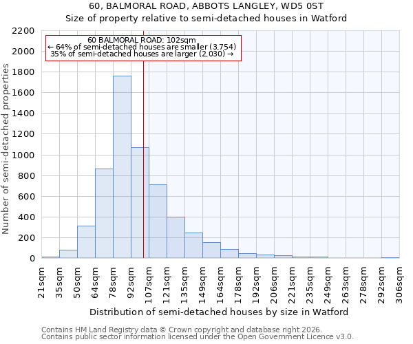 60, BALMORAL ROAD, ABBOTS LANGLEY, WD5 0ST: Size of property relative to semi-detached houses in Watford