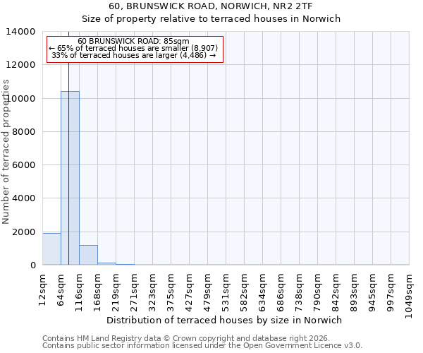 60, BRUNSWICK ROAD, NORWICH, NR2 2TF: Size of property relative to terraced houses in Norwich