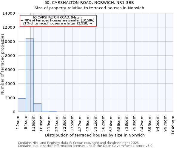 60, CARSHALTON ROAD, NORWICH, NR1 3BB: Size of property relative to terraced houses in Norwich