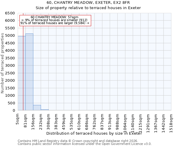 60, CHANTRY MEADOW, EXETER, EX2 8FR: Size of property relative to terraced houses in Exeter