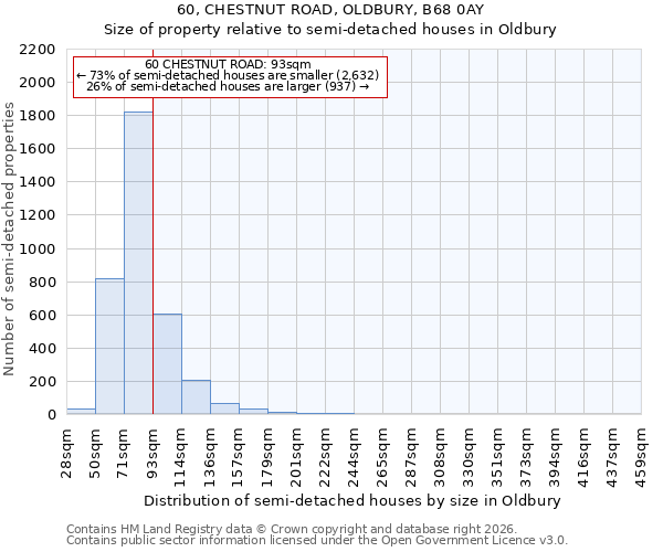 60, CHESTNUT ROAD, OLDBURY, B68 0AY: Size of property relative to semi-detached houses in Oldbury